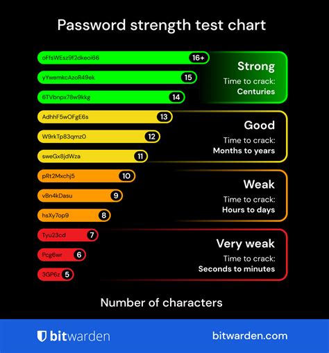 Password Strength